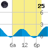 Tide chart for Little Pottsburg Creek, Florida on 2025/06/25