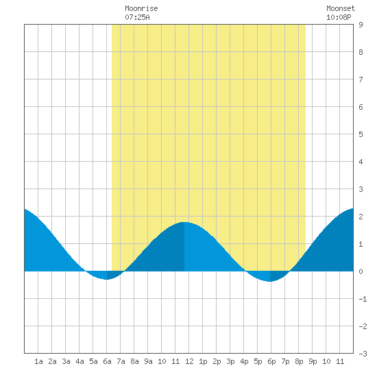 Tide chart for Little Pottsburg Creek on 2025/06/26