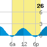 Tide chart for Little Pottsburg Creek, Florida on 2025/06/26