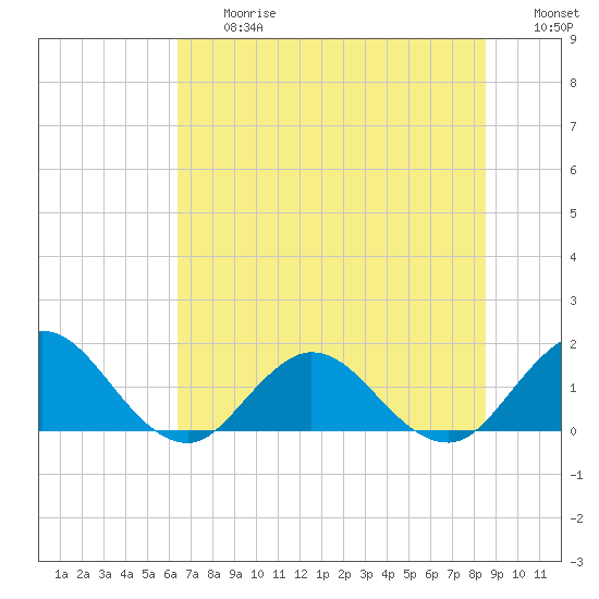 Tide chart for Little Pottsburg Creek on 2025/06/27