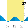 Tide chart for Little Pottsburg Creek, Florida on 2025/06/27