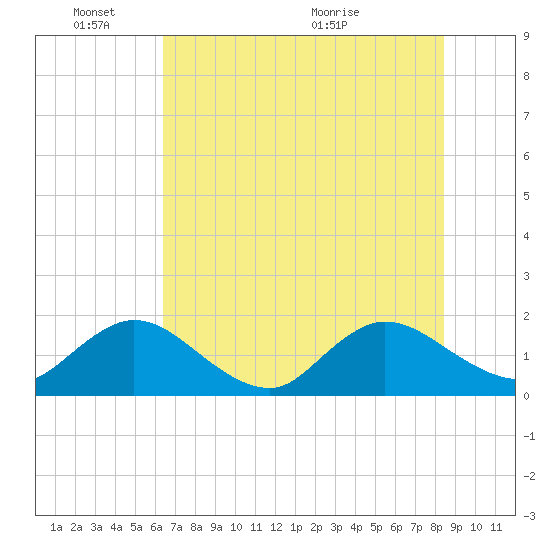 Tide chart for Little Pottsburg Creek on 2025/06/03