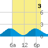 Tide chart for Little Pottsburg Creek, Florida on 2025/06/3