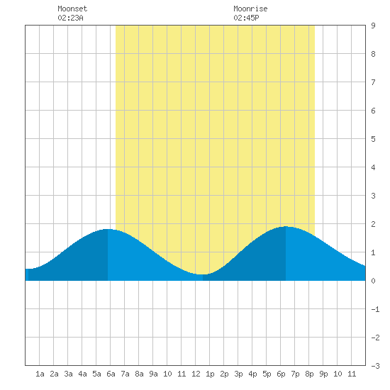 Tide chart for Little Pottsburg Creek on 2025/06/04