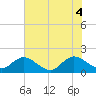 Tide chart for Little Pottsburg Creek, Florida on 2025/06/4