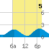 Tide chart for Little Pottsburg Creek, Florida on 2025/06/5