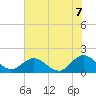 Tide chart for Little Pottsburg Creek, Florida on 2025/06/7