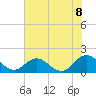 Tide chart for Little Pottsburg Creek, Florida on 2025/06/8