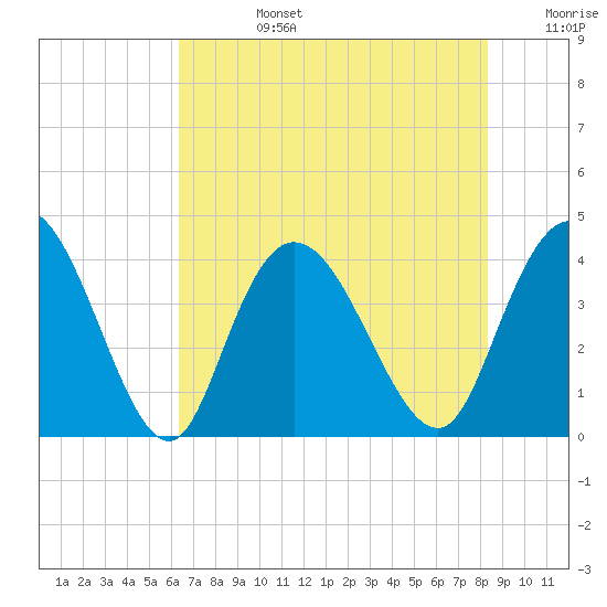 Tide Chart for 2021/07/27