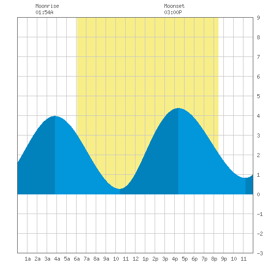 Tide Chart for 2021/07/3