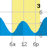 Tide chart for Little River Town, Little River, South Carolina on 2022/06/3