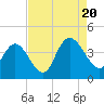 Tide chart for Little River Town, Little River, South Carolina on 2022/08/20
