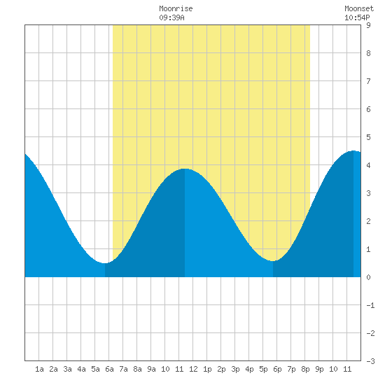 Tide Chart for 2023/07/21