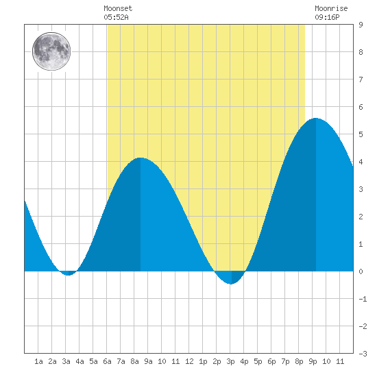 Tide Chart for 2023/07/3