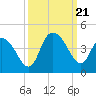 Tide chart for Little River Town, Little River, South Carolina on 2023/09/21