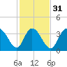 Tide chart for Little River Town, Little River, South Carolina on 2024/01/31