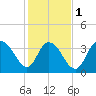 Tide chart for Little River Town, Little River, South Carolina on 2024/02/1