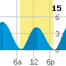 Tide chart for Little River Town, Little River, South Carolina on 2024/03/15