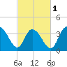 Tide chart for Little River Town, Little River, South Carolina on 2024/03/1
