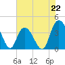 Tide chart for Little River Town, Little River, South Carolina on 2024/06/22