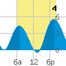 Tide chart for Little River Town, Little River, South Carolina on 2024/06/4