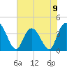 Tide chart for Little River Town, Little River, South Carolina on 2024/06/9