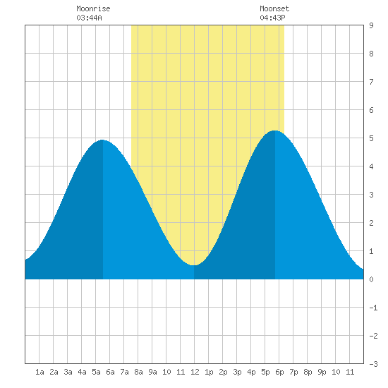 Tide Chart for 2021/11/1