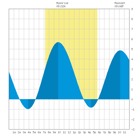 Tide Chart for 2023/01/24