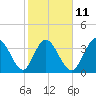 Tide chart for Neck, Little River, South Carolina on 2023/02/11
