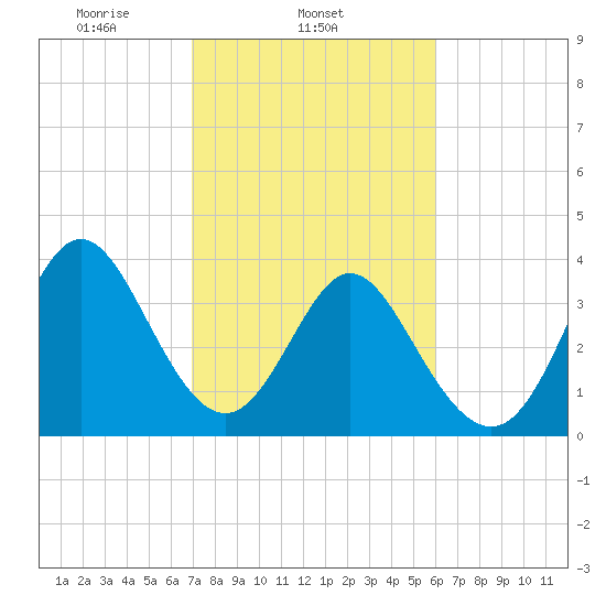 Tide Chart for 2023/02/14