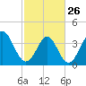 Tide chart for Neck, Little River, South Carolina on 2023/02/26