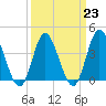 Tide chart for Neck, Little River, South Carolina on 2023/03/23
