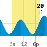 Tide chart for Neck, Little River, South Carolina on 2023/06/20