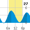 Tide chart for Neck, Little River, South Carolina on 2024/01/27