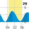 Tide chart for Neck, Little River, South Carolina on 2024/01/29
