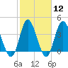 Tide chart for Neck, Little River, South Carolina on 2024/02/12