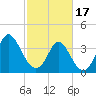 Tide chart for Neck, Little River, South Carolina on 2024/02/17