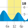 Tide chart for Neck, Little River, South Carolina on 2024/02/18