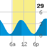 Tide chart for Neck, Little River, South Carolina on 2024/02/29