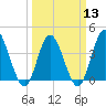 Tide chart for Neck, Little River, South Carolina on 2024/03/13