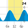 Tide chart for Neck, Little River, South Carolina on 2024/03/24
