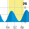 Tide chart for Neck, Little River, South Carolina on 2024/03/26