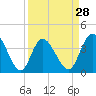 Tide chart for Neck, Little River, South Carolina on 2024/03/28