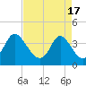 Tide chart for Neck, Little River, South Carolina on 2024/04/17