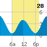 Tide chart for Neck, Little River, South Carolina on 2024/04/28