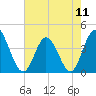 Tide chart for Neck, Little River, South Carolina on 2024/05/11