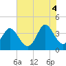 Tide chart for Neck, South Carolina on 2025/07/4