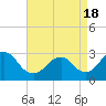 Tide chart for Little Sheepshead Creek, Great Bay, New Jersey on 2021/04/18
