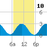 Tide chart for Little Sheepshead Creek, Great Bay, New Jersey on 2023/02/10