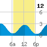 Tide chart for Little Sheepshead Creek, Great Bay, New Jersey on 2023/02/12